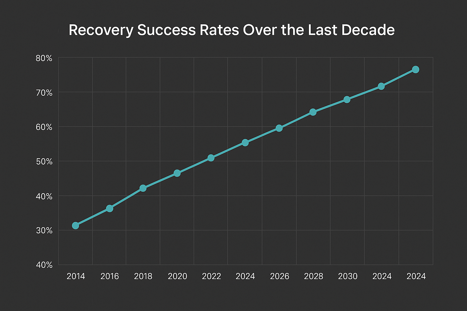 line graph showing rising addiction recovery rates in the U.S.